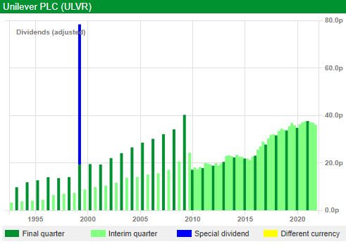 Chart showing Unilever plc dividend history since 1991