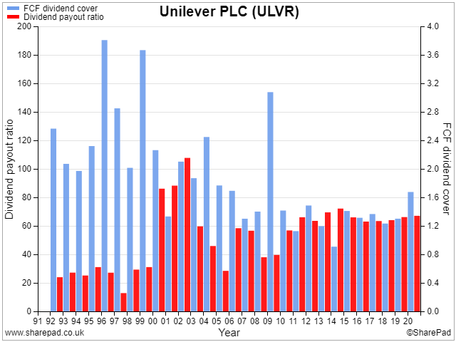 Chart showing Unilever FCF dividend cover vs dividend payout ratio since 1991