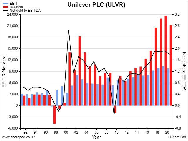 Chart showing Unilever EBIT vs net debt vs net debt/EBITDA since 1991