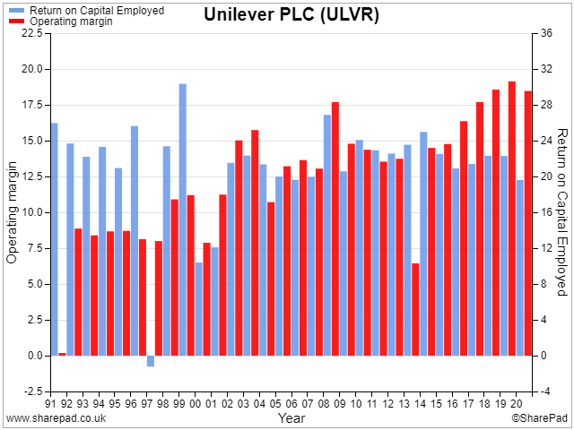 Chart showing Unilever ROCE vs operating margin since 1991