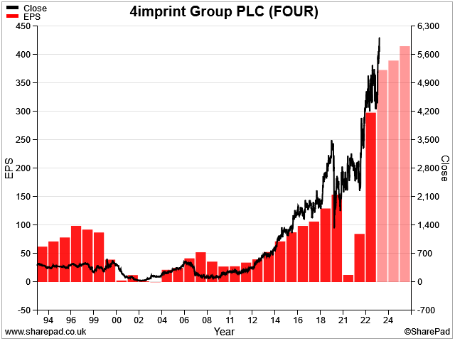 The Dividend Note - 40-bagger | 8% yields | 2017 IPOs | TIFS, ALFA, FOUR , FSFL, SUPR (15/03/24)