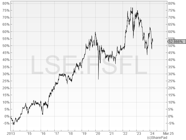 The Dividend Note - 40-bagger | 8% yields | 2017 IPOs | TIFS, ALFA, FOUR , FSFL, SUPR (15/03/24)