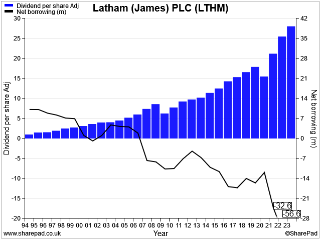 The Dividend Note - should I invest with family shareholders? BOOT, LTHM, JHD, JIM, MBH (29/03/24)