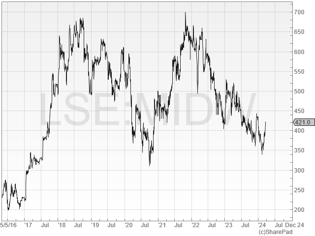 The Dividend Note - what are the risks? NXT, MIDW, PGH, MPE (22/03/24)