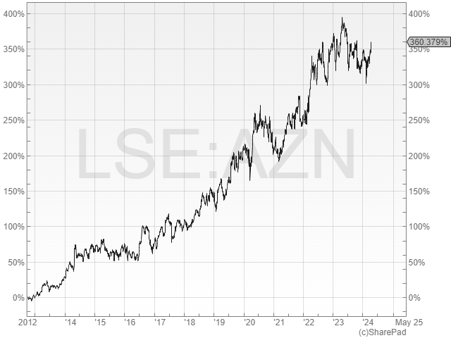 The Dividend Note - emerging opportunities? AZN, IOM, CHH (12/04/24)