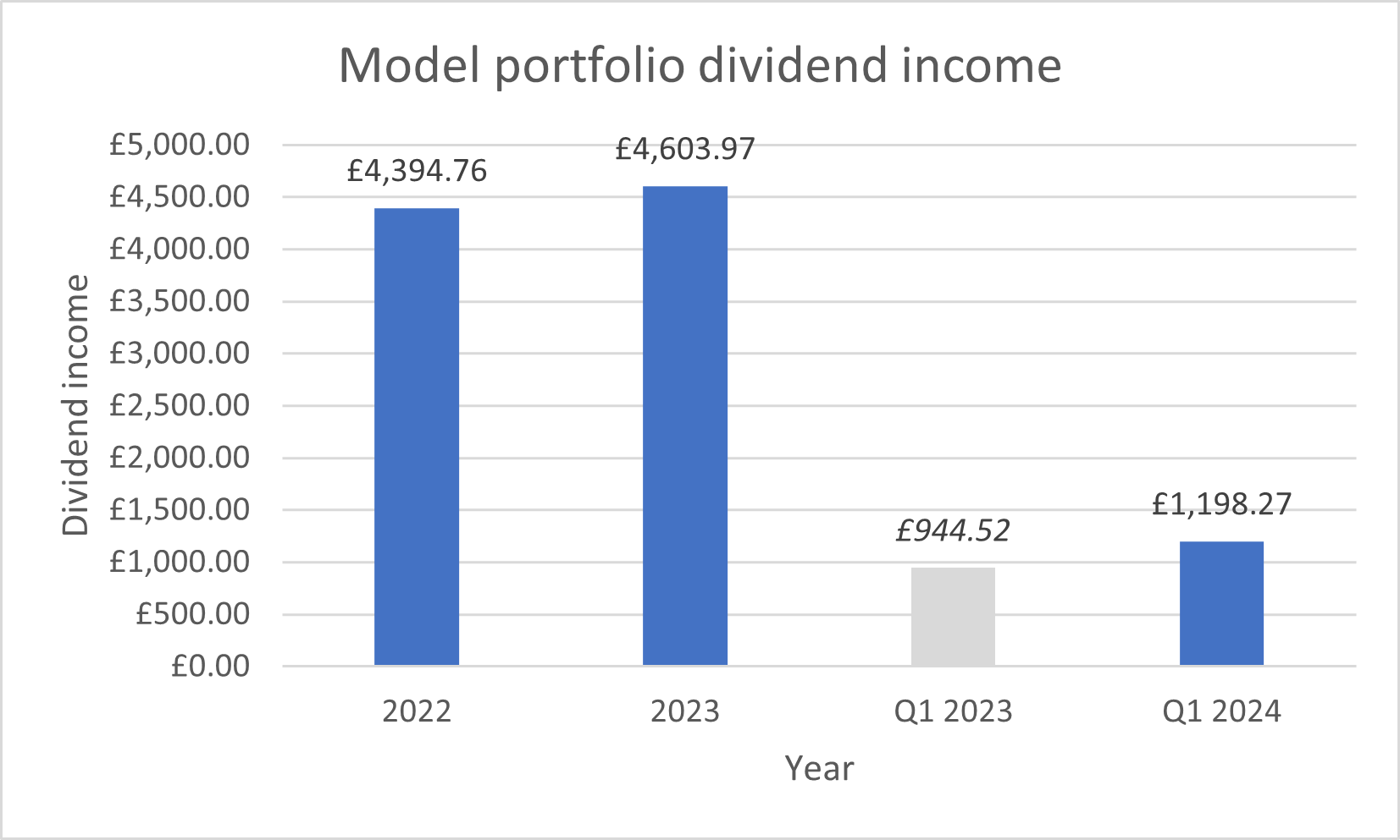 Q1 2024 quality dividend portfolio review: income growth
