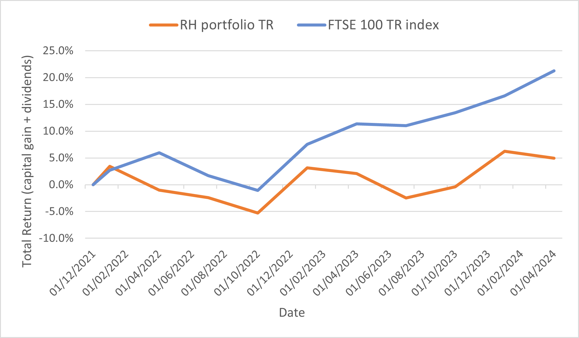 Q1 2024 quality dividend portfolio review: income growth