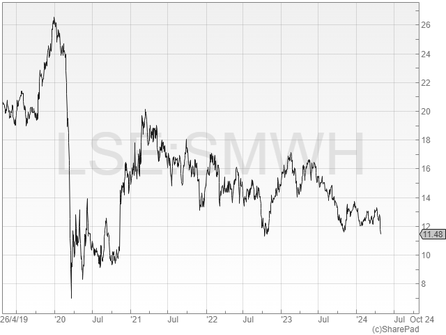 The Dividend Note - adding to my watch list - SMWH, REC, HIK (26/04/24)