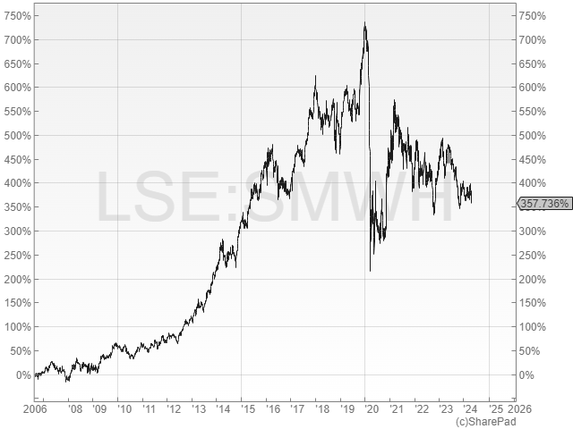 The Dividend Note - adding to my watch list - SMWH, REC, HIK (26/04/24)