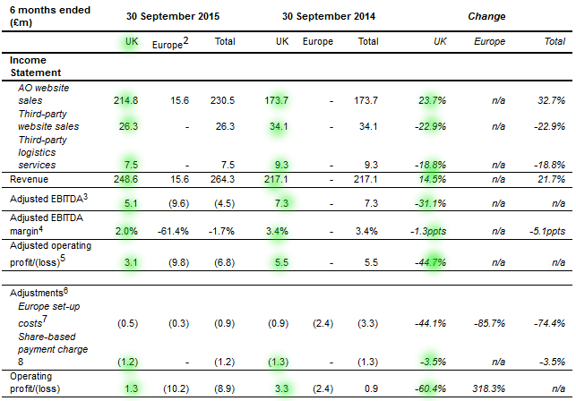AO World 2014H1 results summary (courtesy of investegate.co.uk)