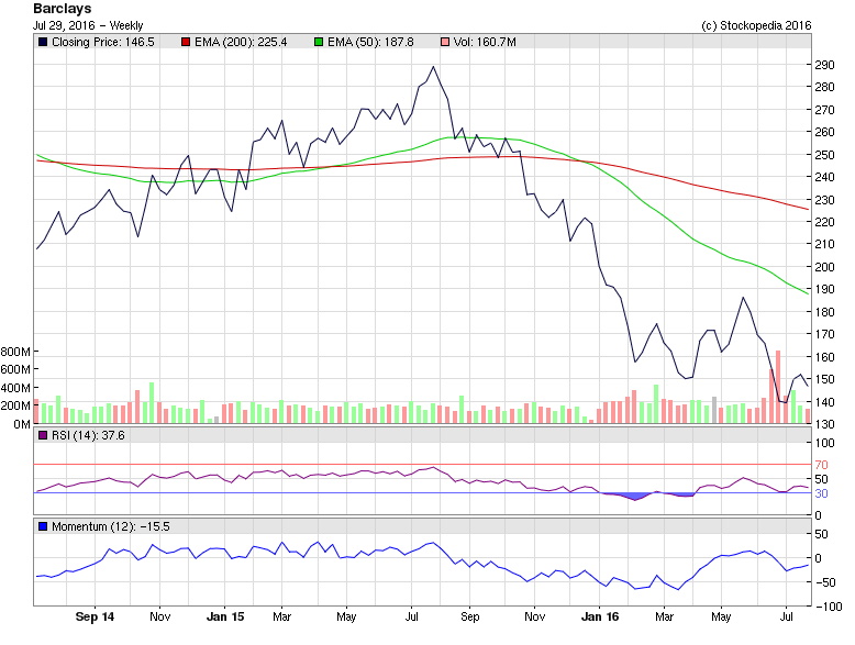 Barclays share price chart