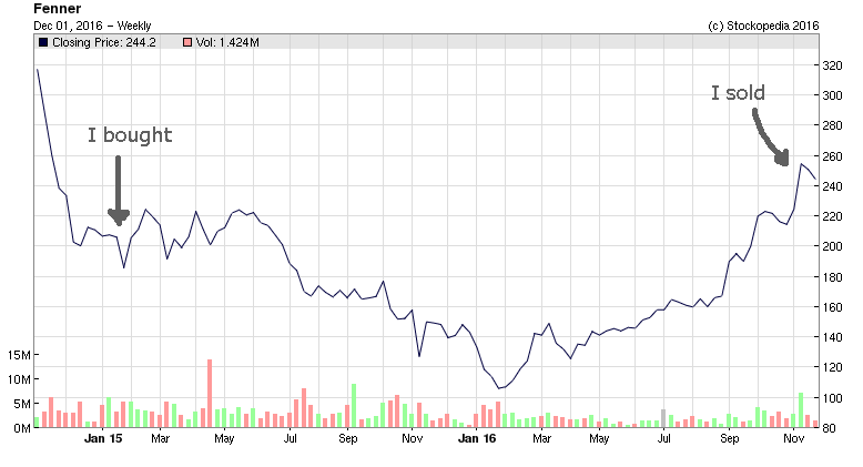 Fenner plc share price chart 2015-16