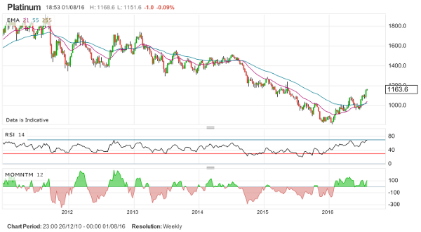 IG Index 5yr platinum chart