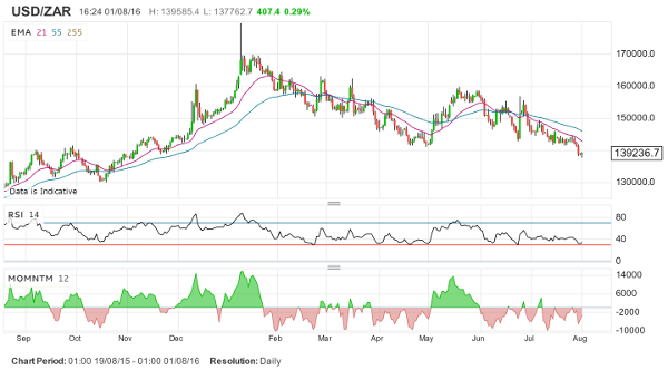 IG USD/ZAR price chart