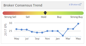 MLC Broker forecast trend May 2017