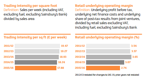 Figures from Sainsbury's 2016 annual report